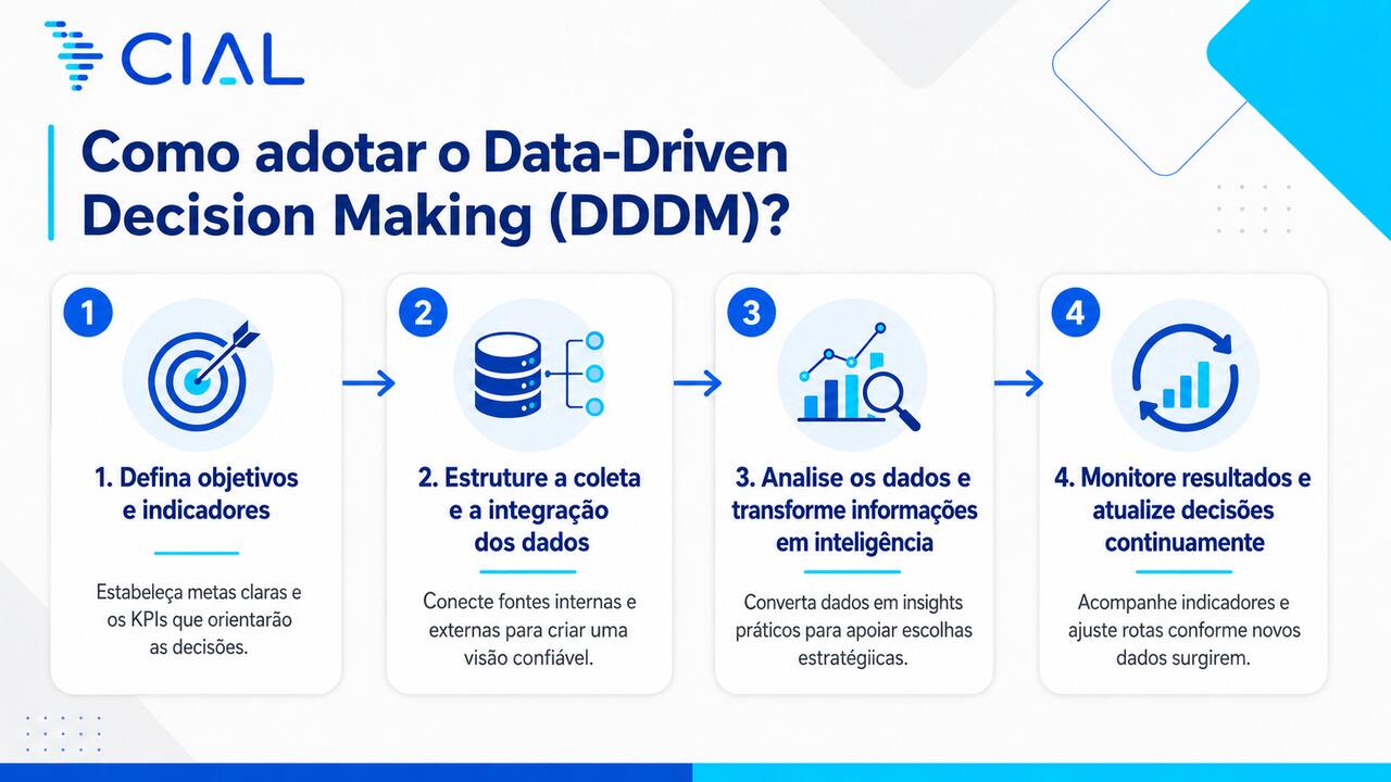 Infográfico mostra quatro passos para implementar o DDDM: definir indicadores, integrar dados, analisar informações e monitorar resultados.