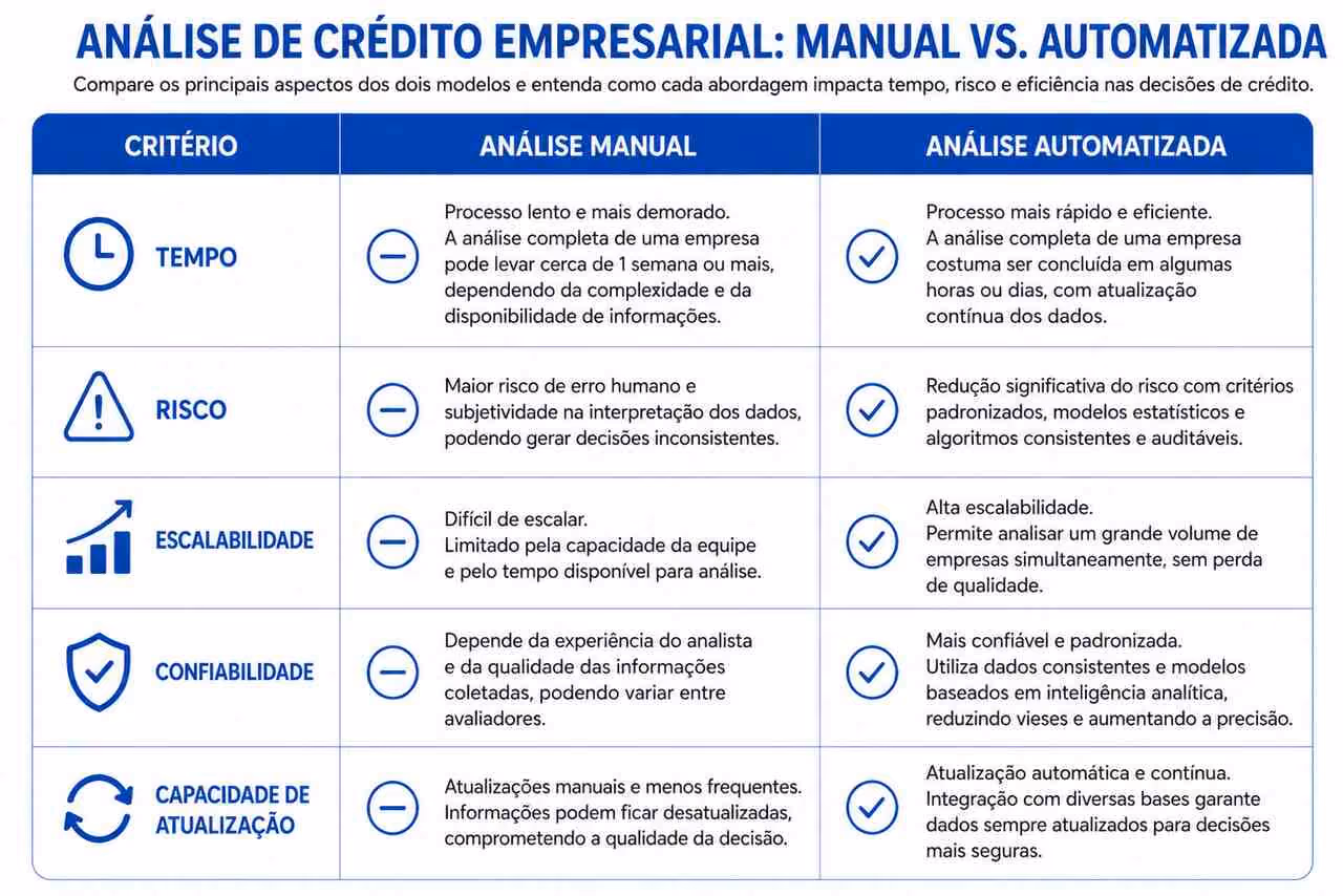 Tabela comparativa de análise de crédito manual x automatizada.