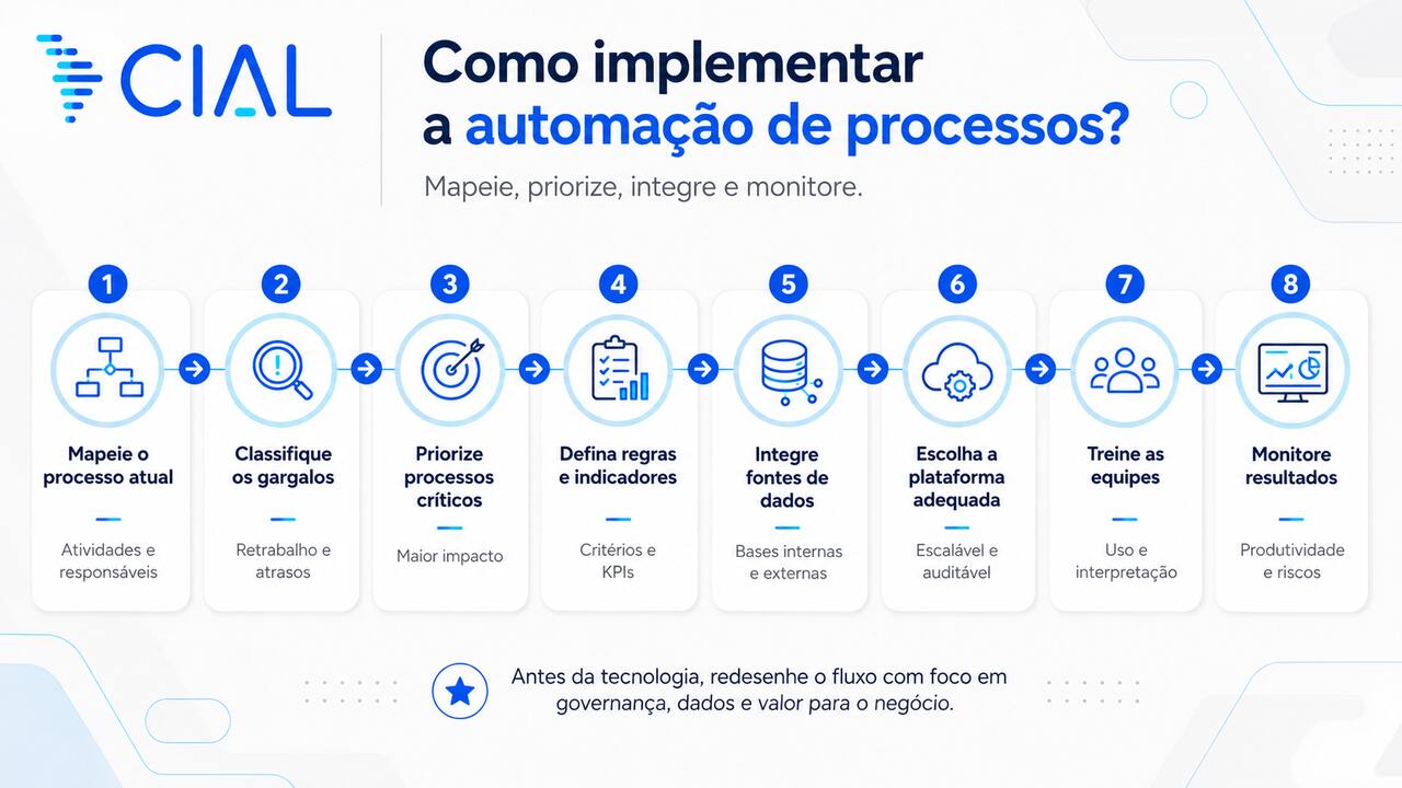 Infográfico mostra oito etapas para implementar automação de processos, incluindo mapeamento, integração de dados, escolha da plataforma e monitoramento.