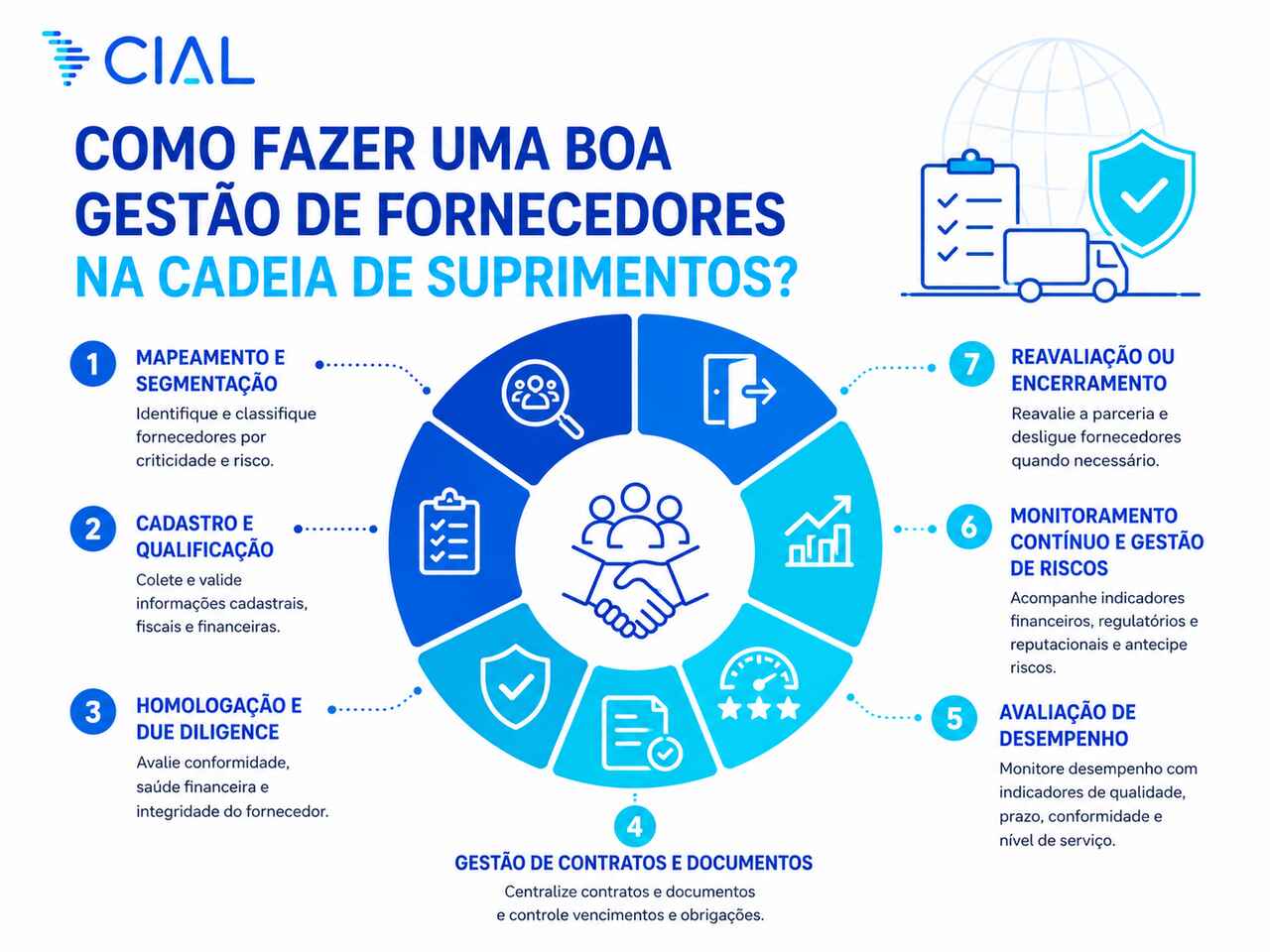 Infográfico apresenta etapas para qualificação, homologação, monitoramento e avaliação de desempenho de fornecedores.