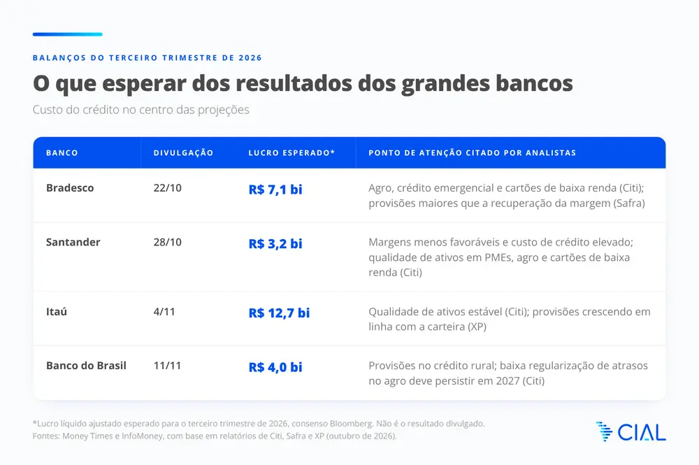 Tabela com a data de divulgação do terceiro trimestre de 2026, o lucro ajustado esperado pelo consenso Bloomberg e os pontos de atenção de Bradesco, Santander, Itaú e Banco do Brasil.