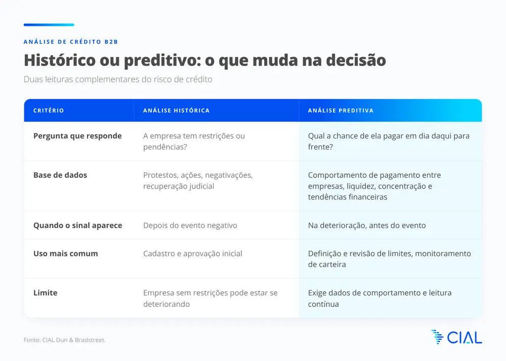 Comparação entre análise de crédito histórica e preditiva por pergunta, base de dados, momento do sinal, uso e limite.