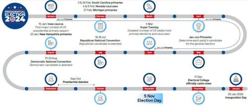 2024 Presidential Election