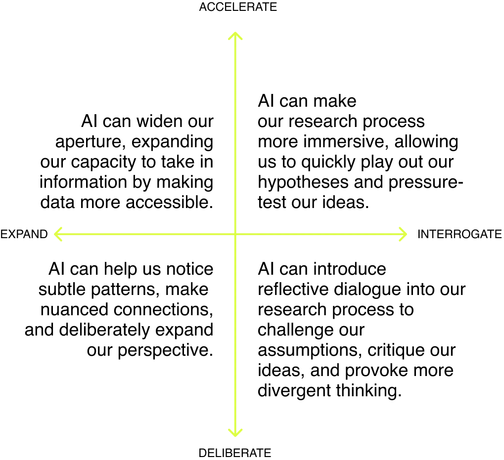 A 2x2 framework to help you decide when to use AI in design research with Accelerate and Deliberate along one axis, and Expand and Interrogate along another axis.