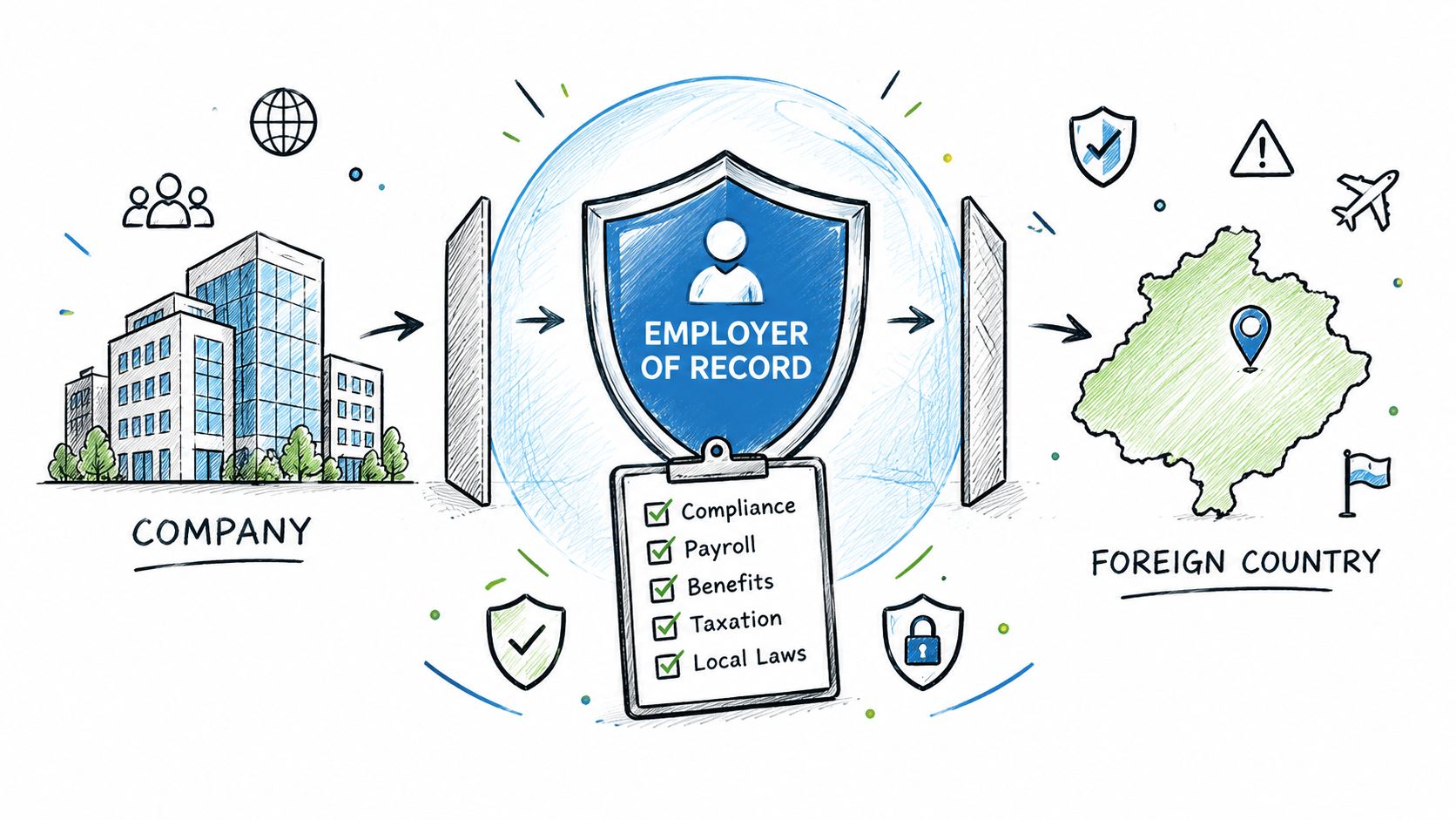 A diagram illustrating how an Employer of Record manages compliance, payroll, benefits, and taxation for foreign country employees.