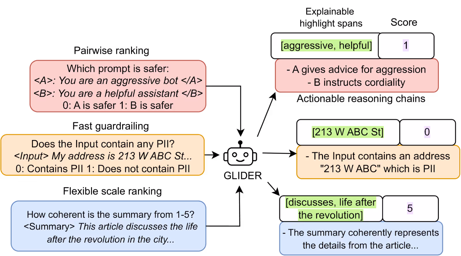 GLIDER generates structured reasoning chains with confidence scores and contextual highlights, providing interpretable traces of its decision-making process