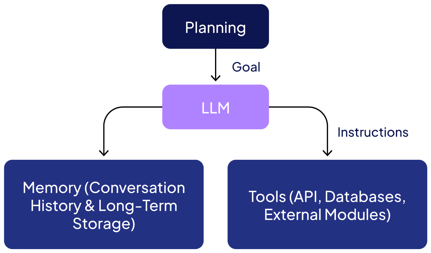 AI Agent Development, Evaluation, and Optimization
