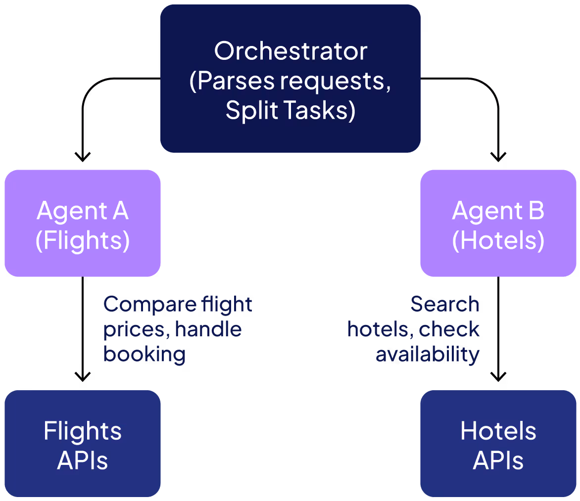 AI Agent Development, Evaluation, and Optimization