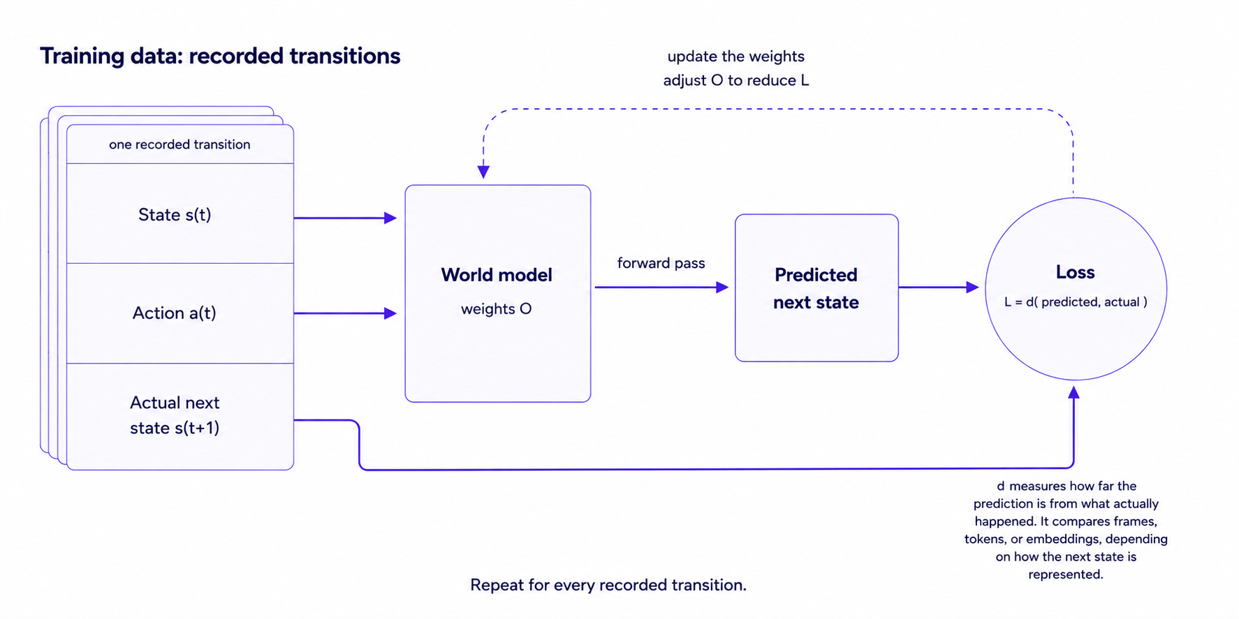 AI World Models: What They Are and How They Work