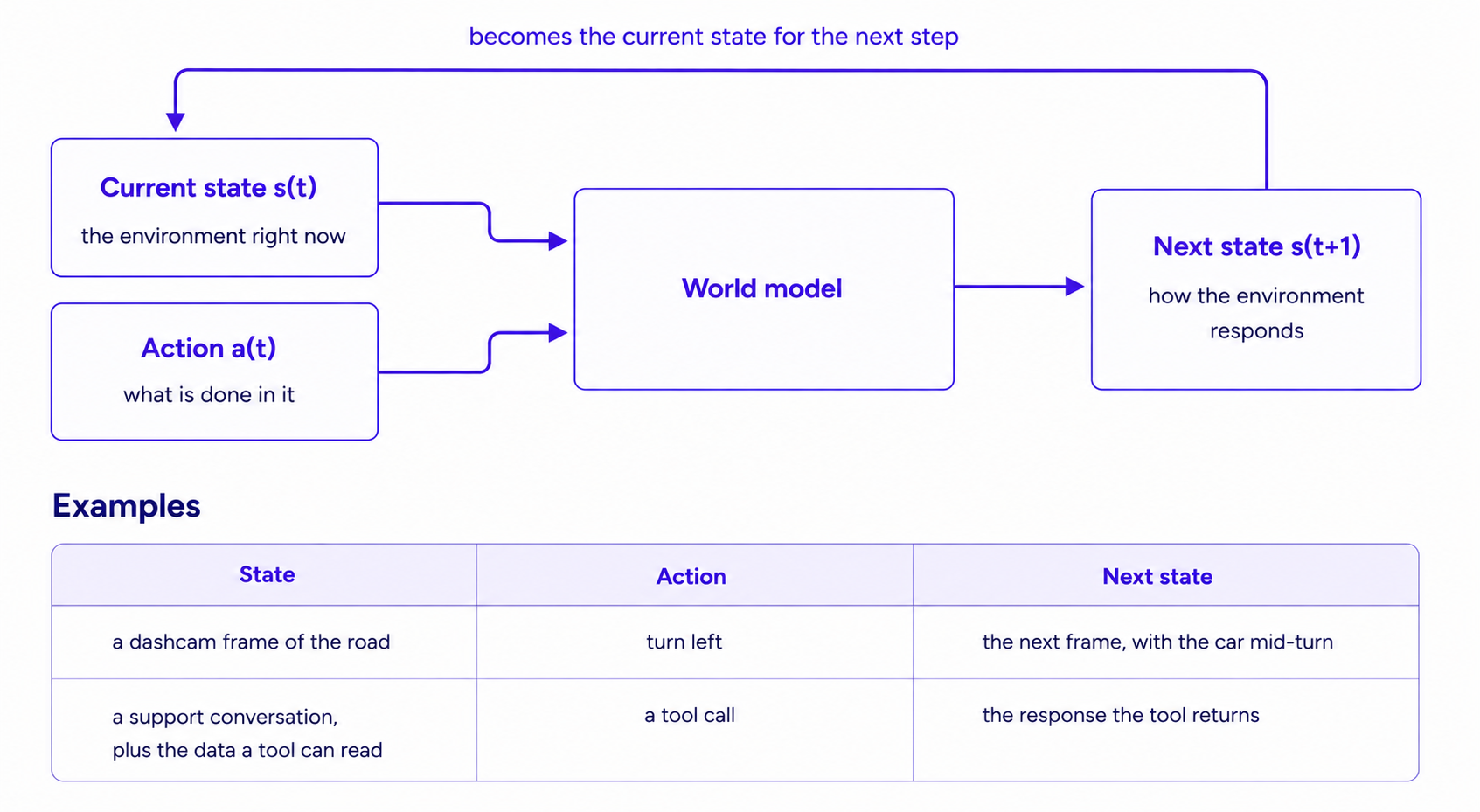 AI World Models: What They Are and How They Work