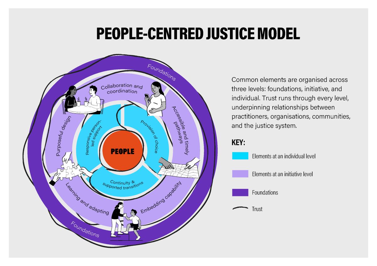 People‑centred justice model diagram showing people at the centre, surrounded by individual, initiative, and foundation layers, with trust encircling elements like collaboration, accessibility, continuity, learning, and capability.