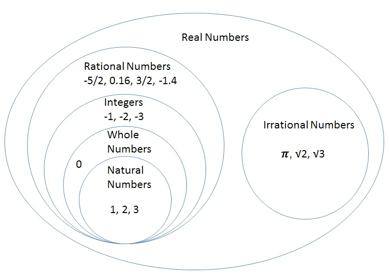 What is an irrational number