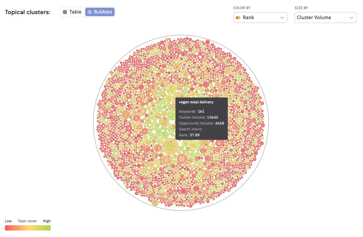 Topical clusters bubble visualization showing thousands of keywords organized by topic relevance and search volume with varying cluster sizes