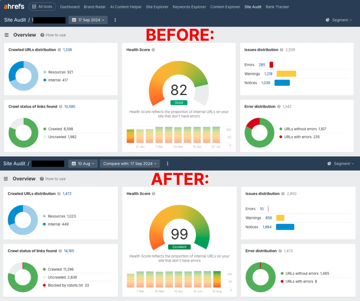 Ahrefs site audit comparison showing health score improvement from 82 to 99, with errors reduced from 285 to 10 and warnings decreased from 1,218 to 856