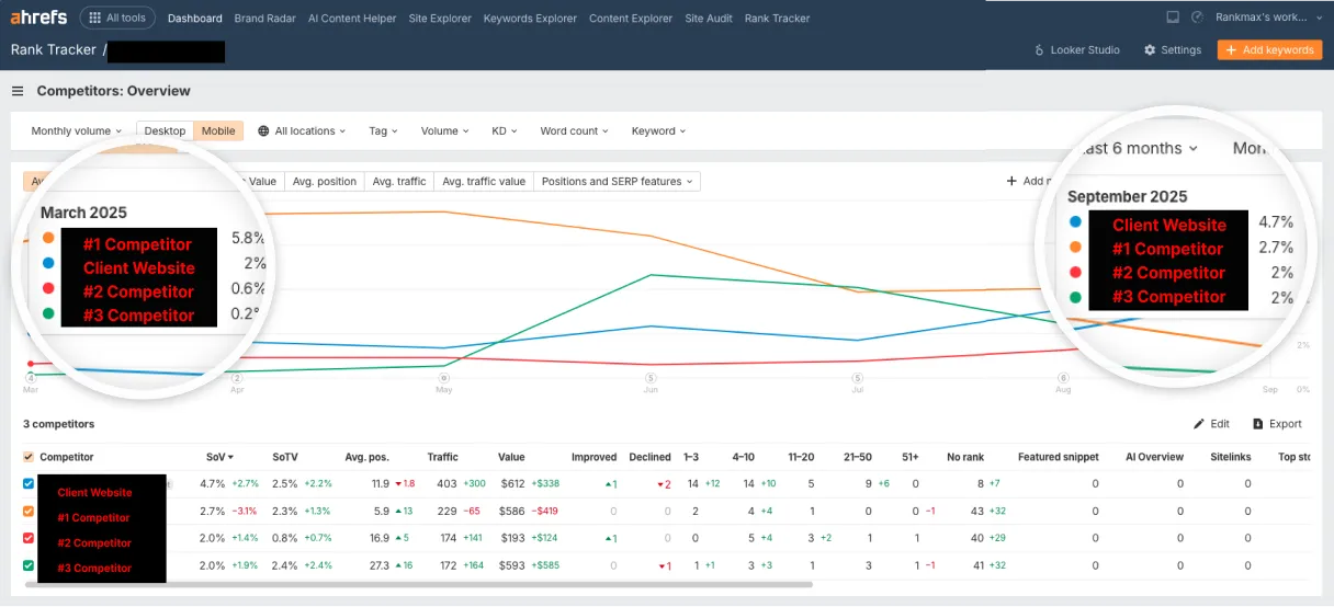 Ahrefs Rank Tracker showing Share of Voice growth from 2% to 4.7% market share, overtaking the previous leader who dropped from 5.8% to 2.7%