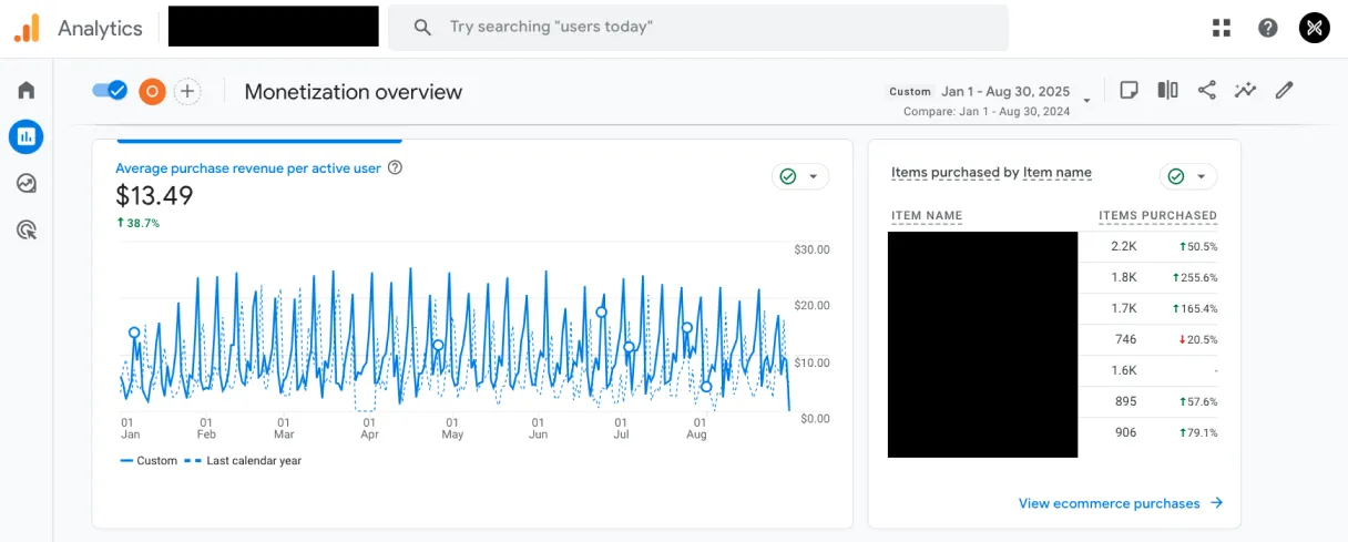 Google Analytics monetization dashboard showing $13.49 average purchase revenue per active user with 38.7% increase year-over-year