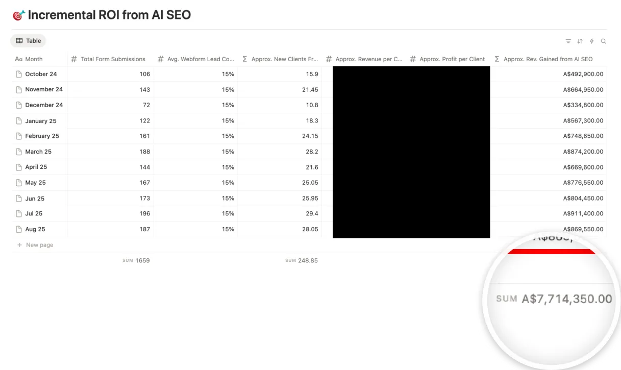 Revenue attribution report showing A$7,714,350 total revenue from organic search over 11 months