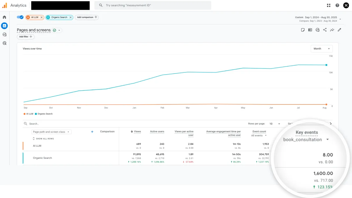GA4 report showing organic search delivered 91,895 views and 1,600 book consultation conversions from September 2024 to August 2025, representing 123% year-over-year conversion growth