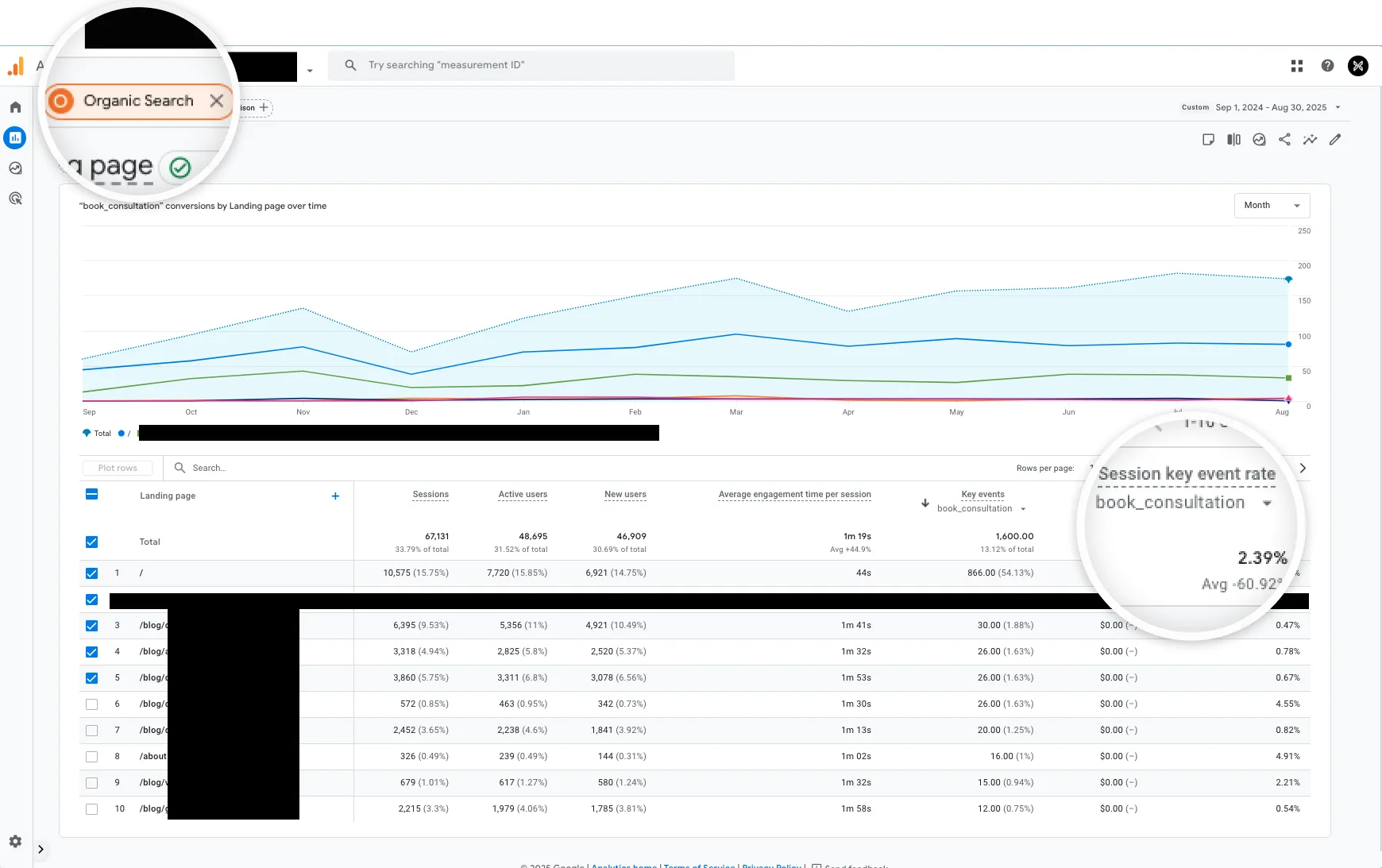 Content Conversion Performance The campaign maintained a 2.39% conversion rate from organic search traffic - significantly higher than industry benchmarks for blog-driven lead generation. AI search traffic converted at 2.34%, demonstrating that AI-referred visitors have comparable intent quality to traditional organic search. What makes these numbers particularly significant: 90%+ of conversions originated from blog content rather than service pages. Most professional services firms assume blog posts don't convert leads - they see blogs purely as top-of-funnel awareness tools. This data proves the opposite. When you create comprehensive, intent-focused content that genuinely answers user questions, blog posts convert at rates comparable to or better than service pages. The key is matching content to search intent rather than just targeting random keywords. Each blog post served triple duty: Traditional SEO: Ranked for target keywords and drove organic traffic AI search optimisation: Structured for AI citation and featured snippet capture Conversion pathway: Guided readers from problem awareness to consultation booking This approach eliminates the false choice between "awareness content" and "conversion content." Every piece does both jobs simultaneously when properly executed.
