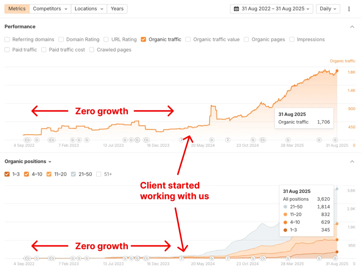 Ahrefs dashboard showing PMVA organic traffic growth from 450 to 1,706 monthly visitors and keyword rankings expanding from 950 to 3,620 positions between May 2024 and August 2025, following three years of stagnant performance.