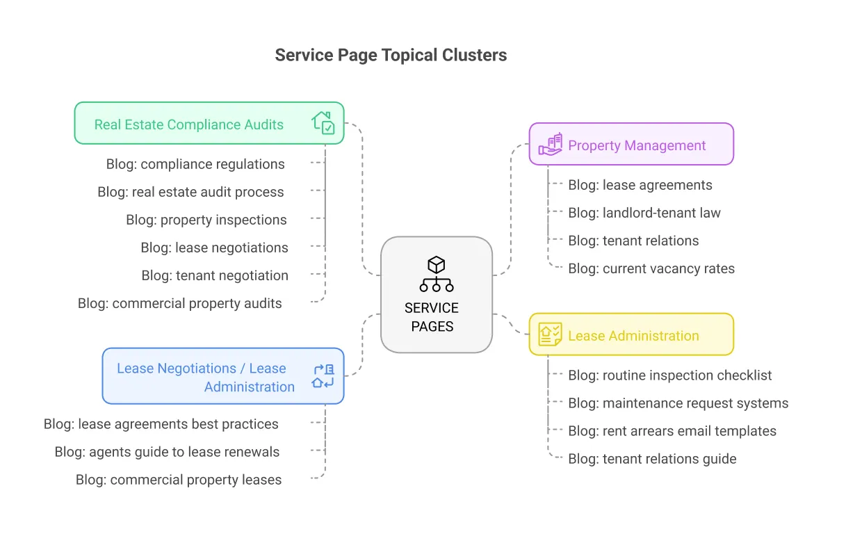 Service page topical cluster diagram showing four main service categories with supporting blog content for Real Estate Compliance Audits, Property Management, Lease Administration, and Lease Negotiations.