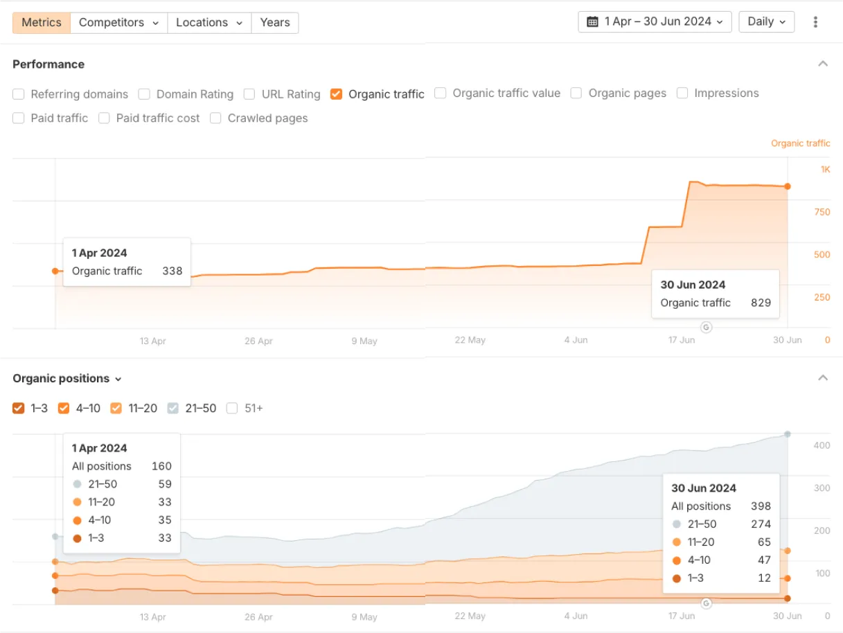Ahrefs dashboard showing organic traffic growth from 338 to 829 visitors and keyword positions expanding from 160 to 398 between April 1 and June 30, 2024, with strongest growth in positions 11-20 and 21-50.