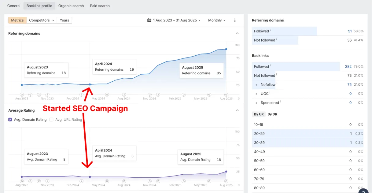 Ahrefs backlink profile showing referring domain growth from 18 to 85 and domain rating improvement from 8 to 18 between August 2023 and August 2025, with campaign start marked at April 2024.