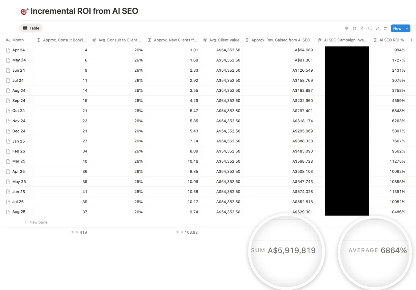 Revenue tracking table showing monthly ROI from April 2024 to August 2025, with 419 consultation bookings generating 108.92 new clients and A$5,919,819 total revenue at 6864% average ROI from A$5,000 monthly investment.