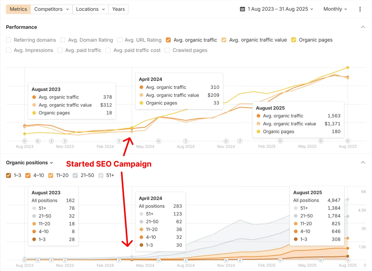 Ahrefs dashboard showing complete campaign performance from August 2023 to August 2025: organic traffic grew from 378 to 1,563, traffic value from $312 to $1,371, organic pages from 18 to 180, and keyword positions from 162 to 4,947, with campaign start marked at April 2024.