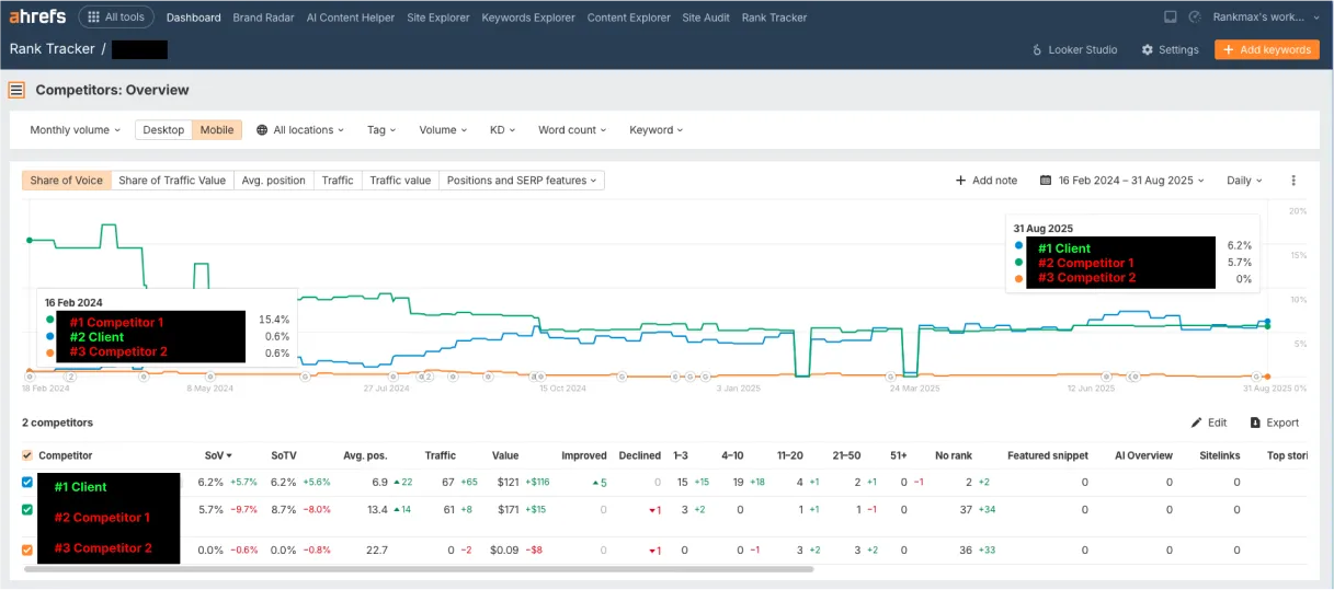 Ahrefs Rank Tracker showing share of voice growth from 0.6% to 6.2% between February 2024 and August 2025, overtaking Competitor 1 who declined from 15.4% to 5.7%, with detailed ranking metrics showing client gained 22 positions in top 10 and increased traffic by 65 visitors.