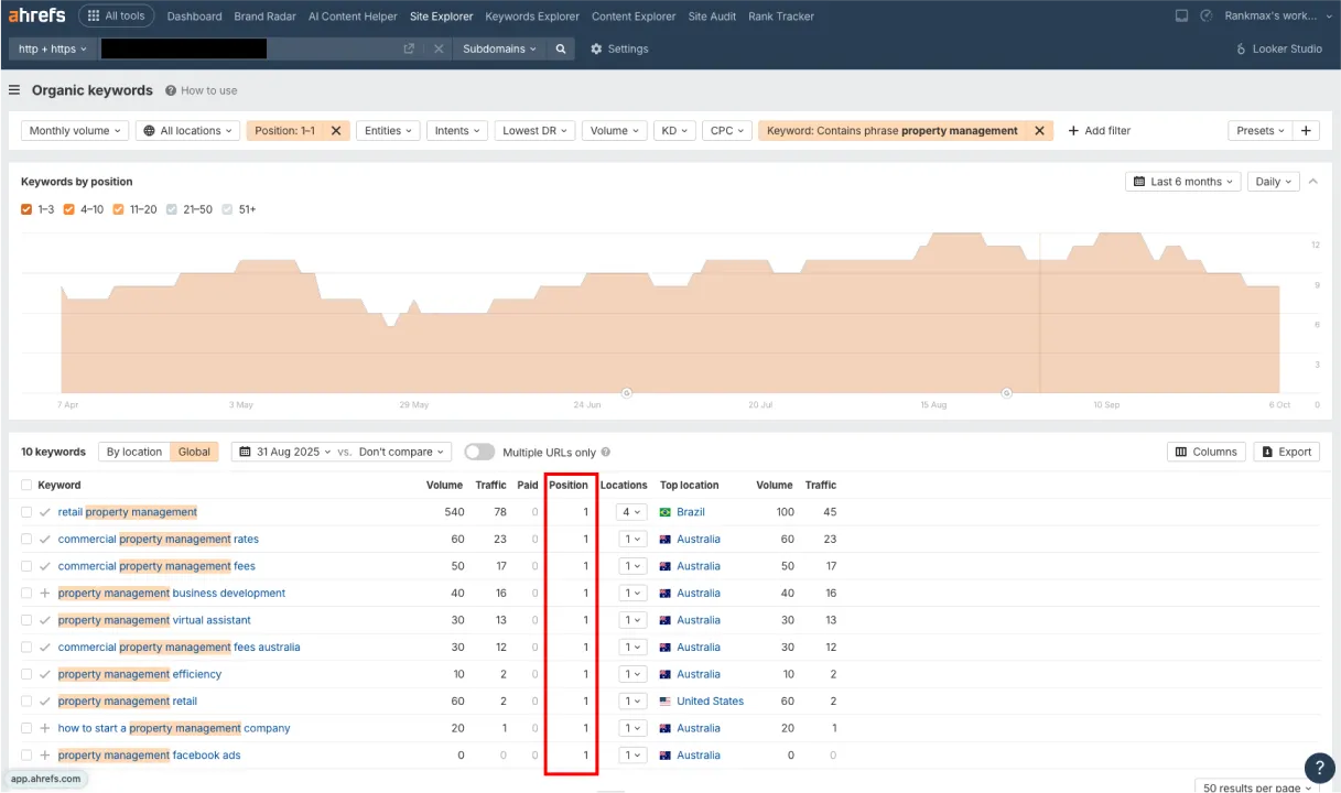 Ahrefs keyword rankings showing 10 property management keywords all holding position 1, including retail property management, commercial property management rates, commercial property management fees, and property management virtual assistant.