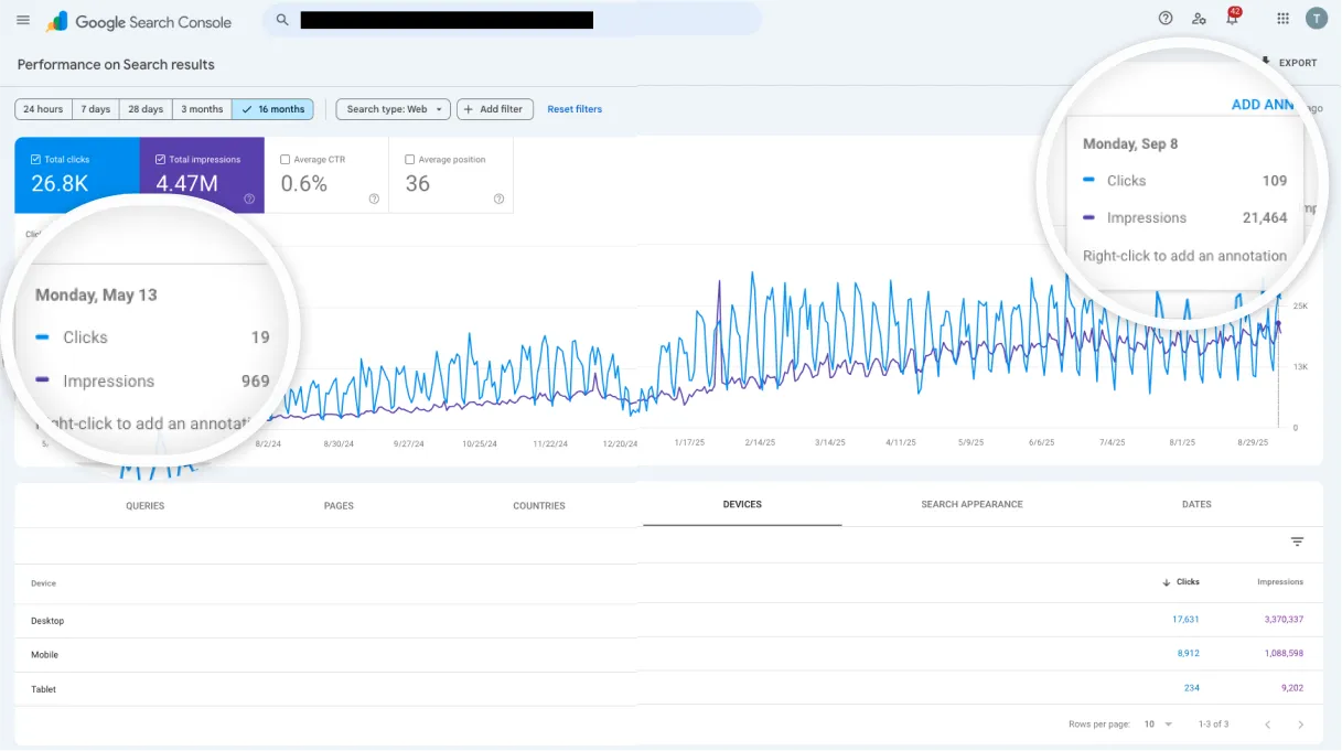 Google Search Console showing performance over 16 months with 26.8K total clicks and 4.47M impressions, displaying steady growth from May 2024 through September 2025 with mobile traffic representing 33% of total clicks.