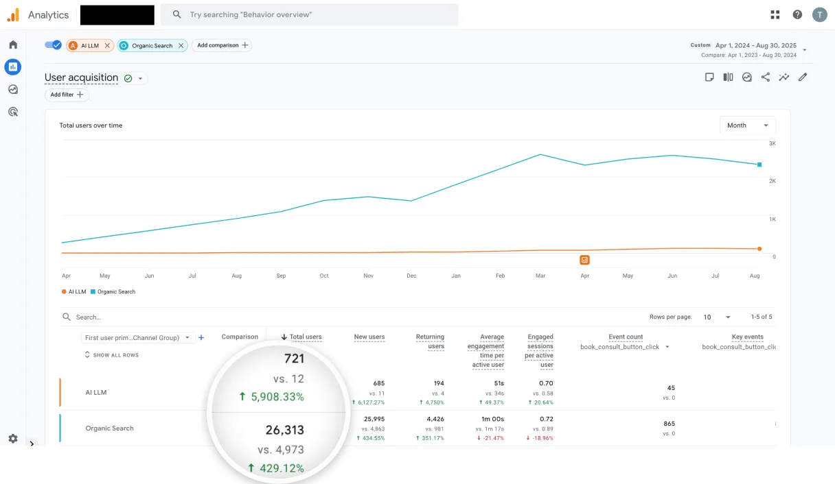 Google Analytics 4 user acquisition report comparing AI LLM and Organic Search channels from April 2024 to August 2025, showing AI LLM grew 5,908% to 721 users while Organic Search grew 429% to 26,313 users, with detailed engagement metrics displayed below the timeline graph.