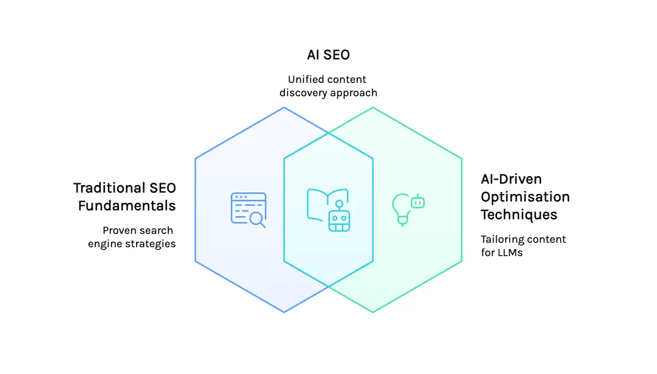 Three interconnected hexagons showing how AI SEO unifies traditional SEO fundamentals with AI-driven optimisation techniques for LLMs into a single content discovery approach