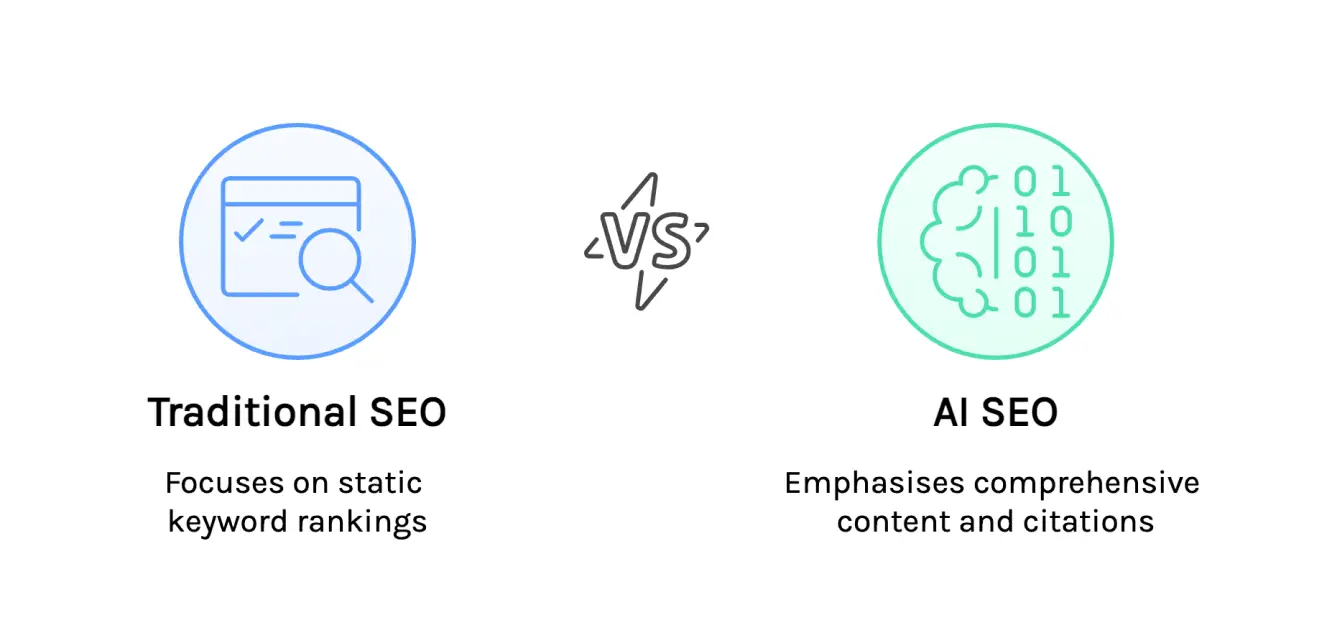 Side-by-side comparison graphic showing traditional SEO focuses on static keyword rankings while AI SEO emphasises comprehensive content and citations
