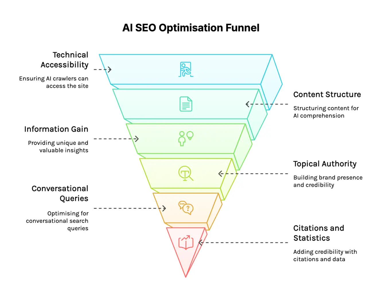 Inverted funnel diagram showing six layers of AI SEO optimisation from technical accessibility and content structure at the top through information gain, topical authority, conversational queries, to citations and statistics at the bottom