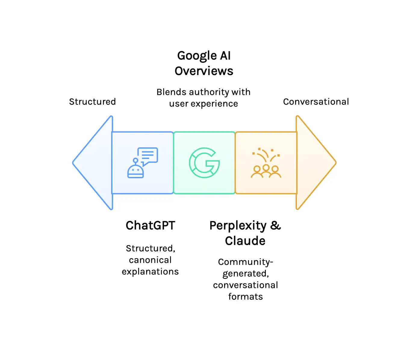 Horizontal arrow diagram comparing three AI search platforms from structured to conversational showing ChatGPT with canonical explanations, Google AI Overviews blending authority with user experience, and Perplexity and Claude using community-generated conversational formats