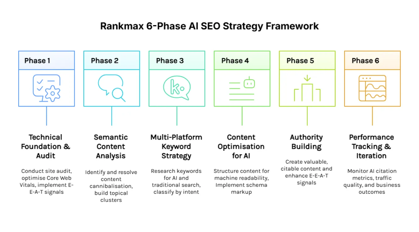 Process flow diagram showing Rankmax 6-phase AI SEO strategy framework from technical foundation through semantic analysis, keyword strategy, content optimisation, authority building, to performance tracking. 