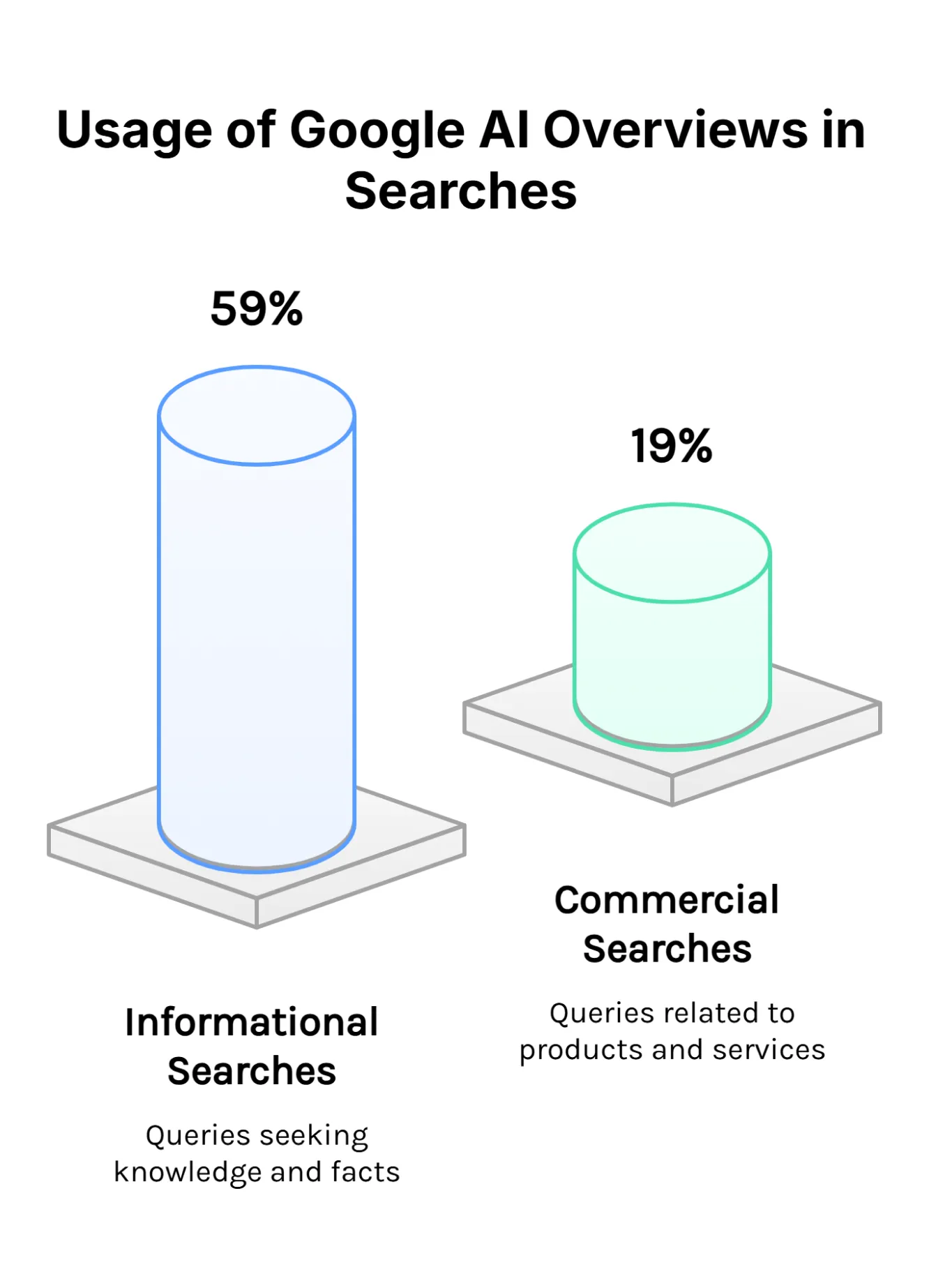Infographic showing Google AI Overview usage: a tall blue cylinder for informational searches at 59% and a shorter green cylinder for commercial searches at 19%.