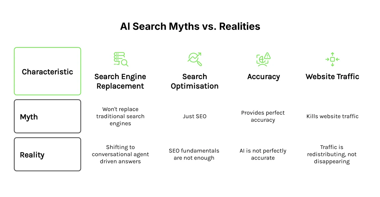 Comparison table showing three common AI search misconceptions versus reality, including replacement of traditional search, optimisation requirements and accuracy expectations.