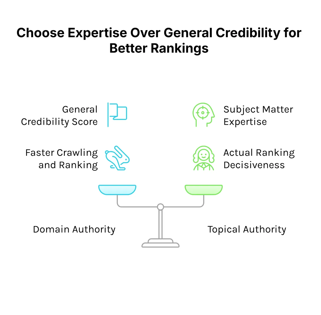 Comparison infographic illustrating the difference between domain authority, measuring overall website strength, and topical authority, measuring focused expertise in a specific subject area.