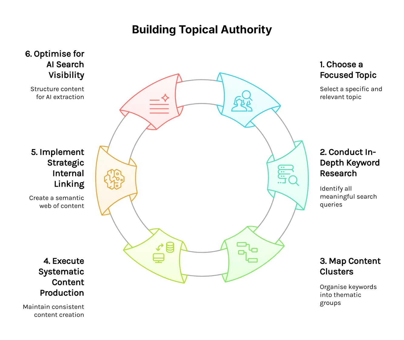 Content cluster structure diagram showing a central pillar page connected to multiple supporting articles through strategic internal linking in a hub and spoke model.