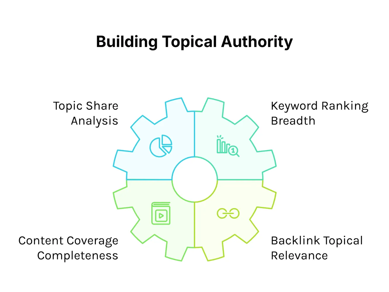 Dashboard visualisation showing key topical authority metrics, including topic share percentage, keyword ranking breadth, content coverage completeness and backlink topical relevance scores.