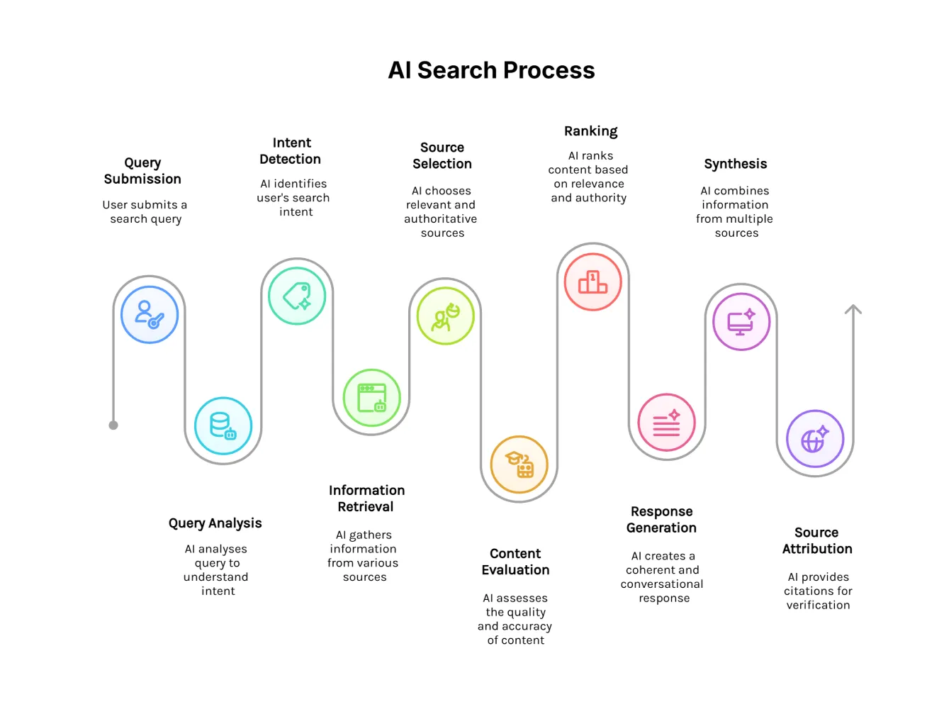 Process diagram illustrating the stages of AI search: query analysis, information retrieval, content evaluation and response generation with icons and connecting arrows.
