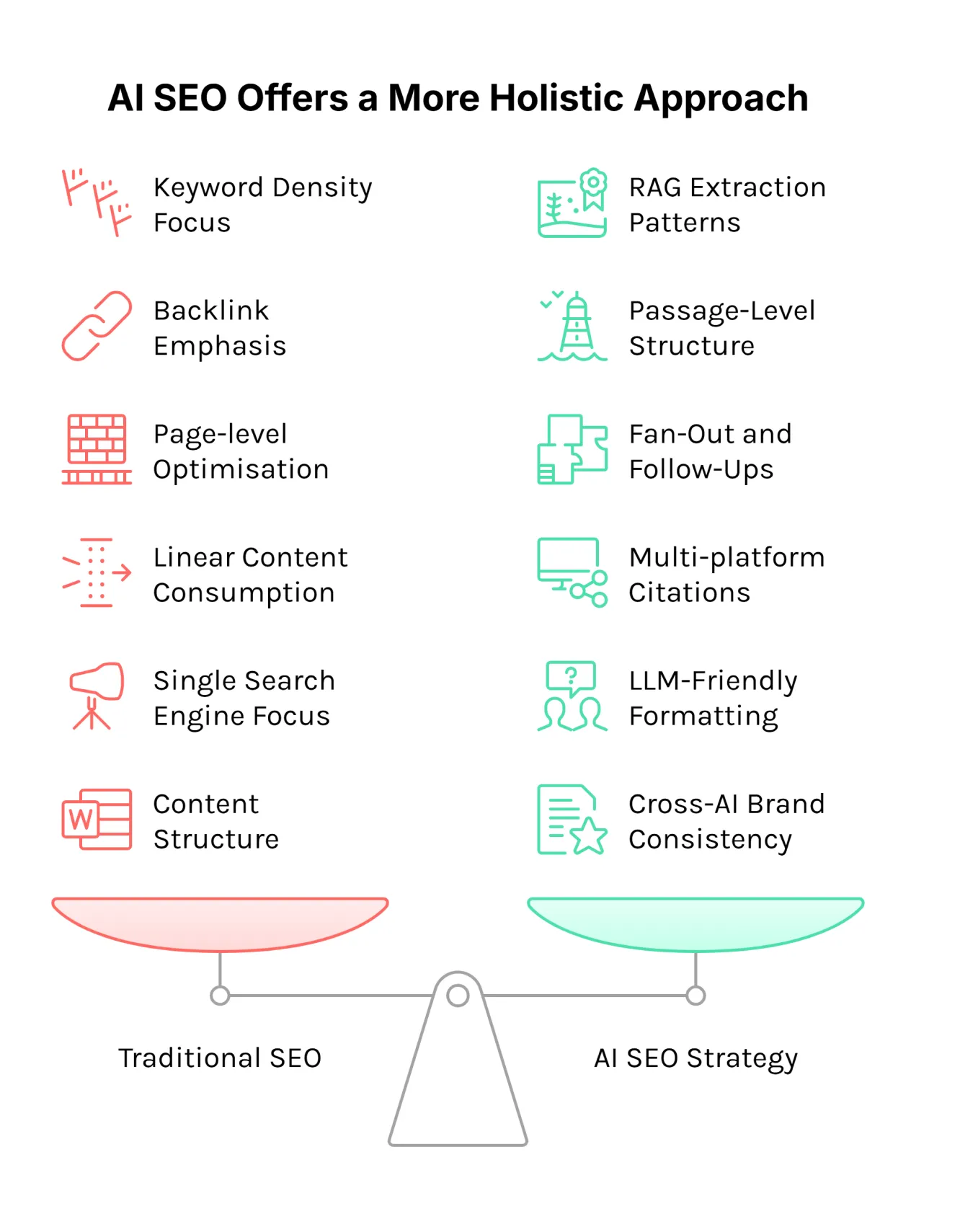 Comparison infographic showing traditional SEO focusing on keyword density and backlinks versus an AI SEO strategy optimising for semantic understanding, multi-platform visibility and topic clusters.