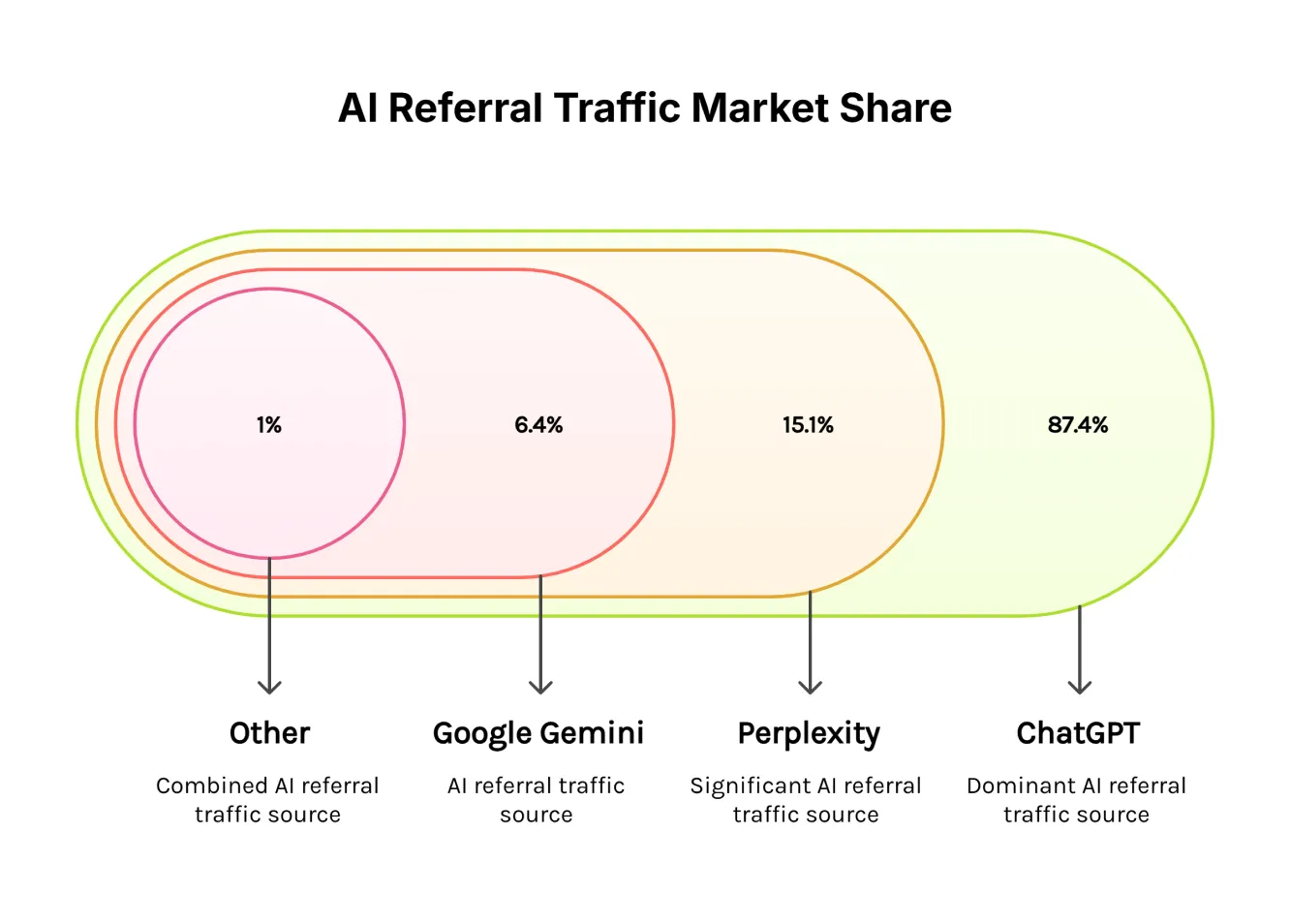 A diagram showing the AI search platform market share, with ChatGPT dominating at 87.4% of all AI referral traffic.