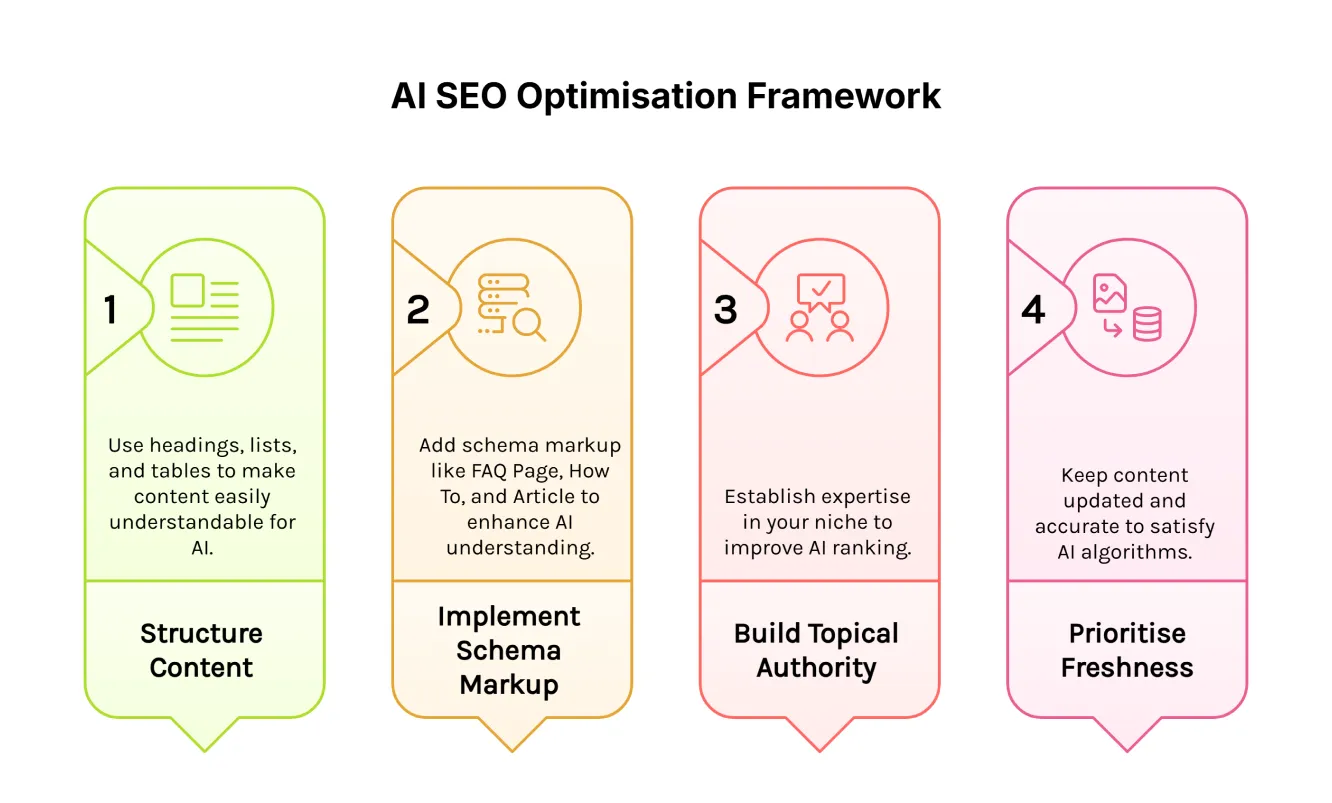 Four-step AI SEO optimisation framework showing content structure, schema markup, E-E-A-T signals and freshness priorities.