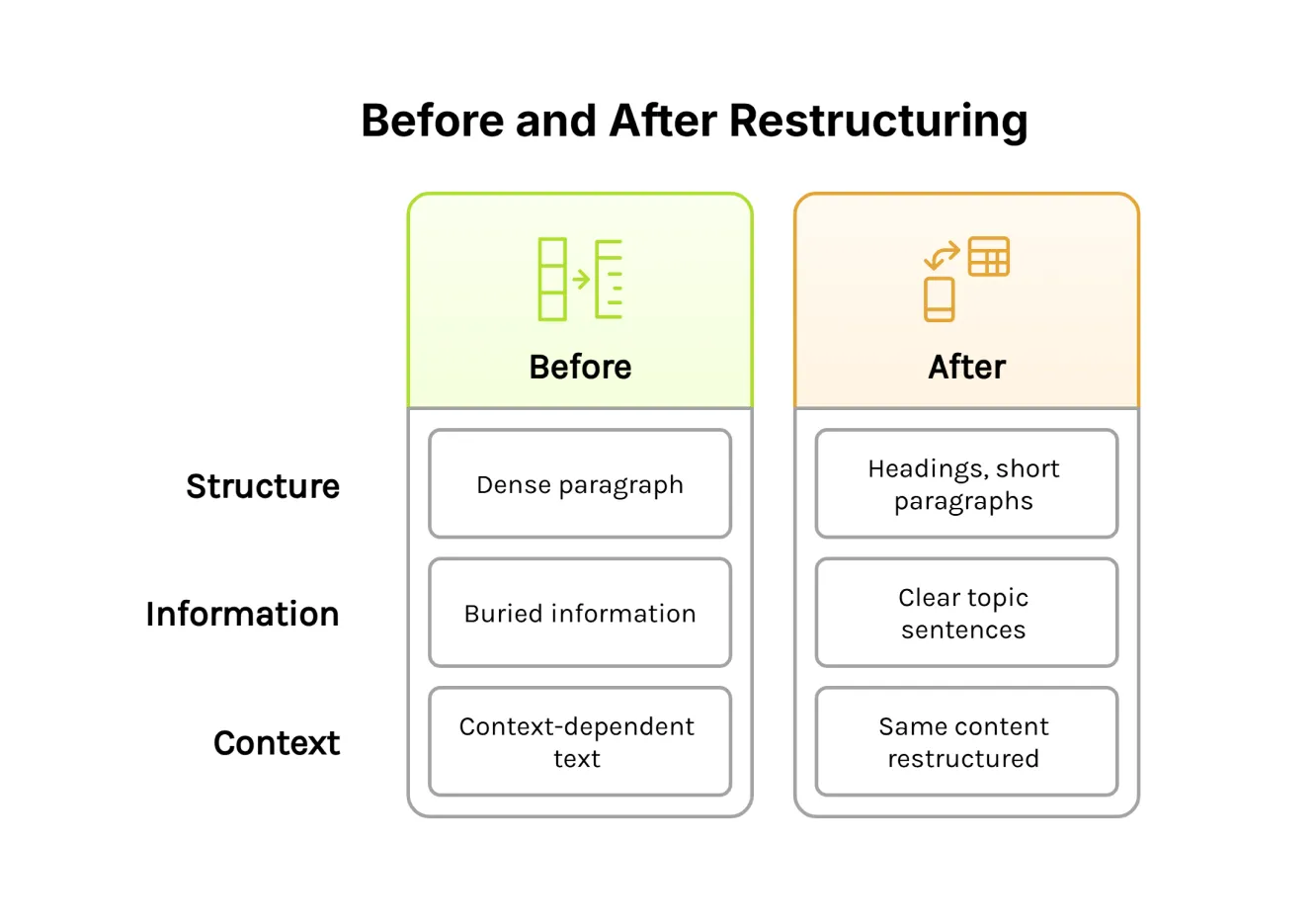 Before and after comparison showing content restructured for passage optimisation with improved clarity and extraction potential.