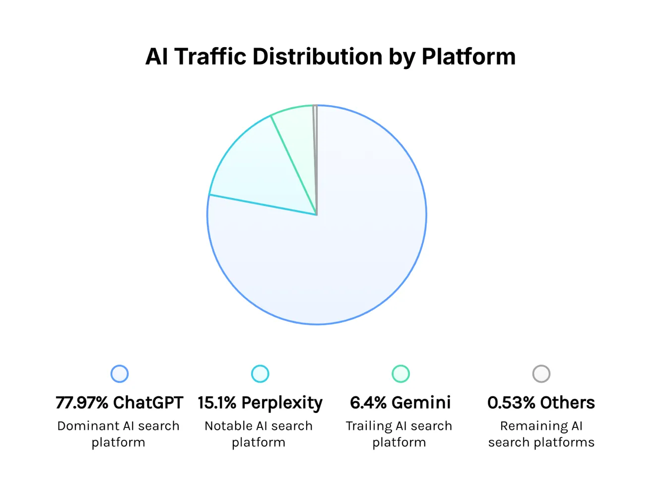 Pie chart showing AI search traffic distribution in 2026 with ChatGPT at 77.97 percent, Perplexity at 15.1 percent, and Gemini at 6.4 percent.