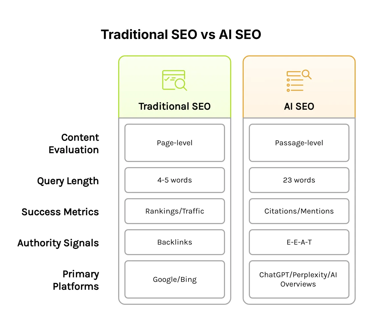 Comparison table showing key differences between traditional SEO and AI SEO across content evaluation, query length, success metrics, authority signals, and platforms.
